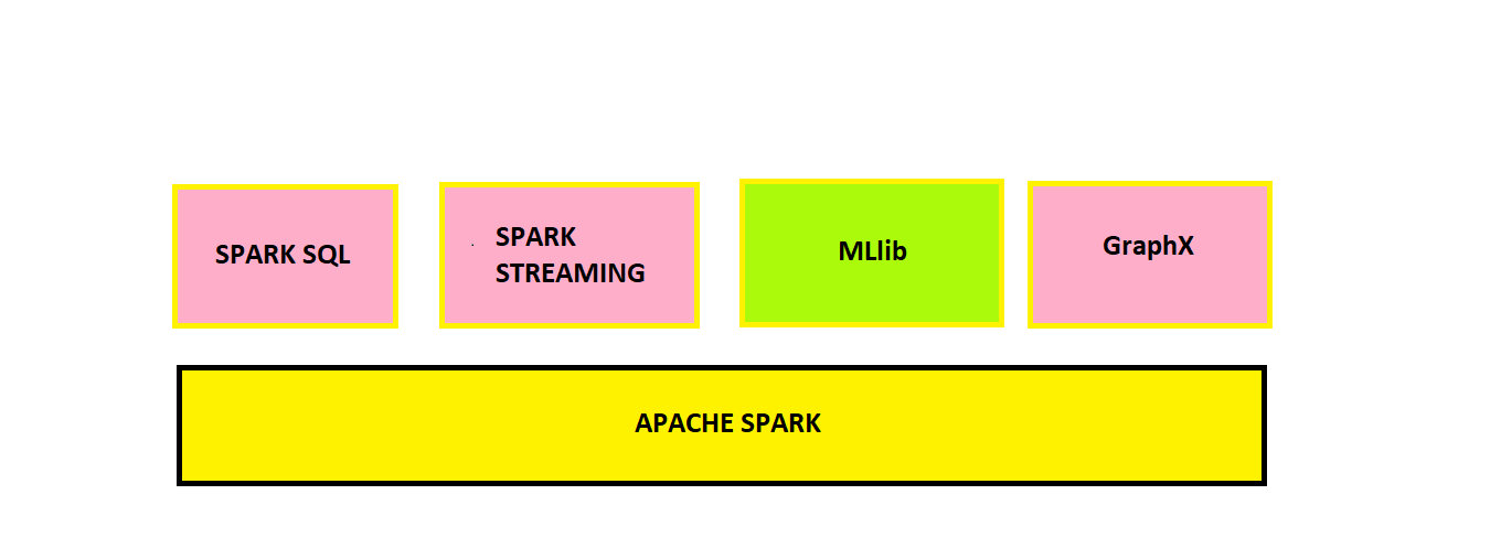 components of Apache Spark