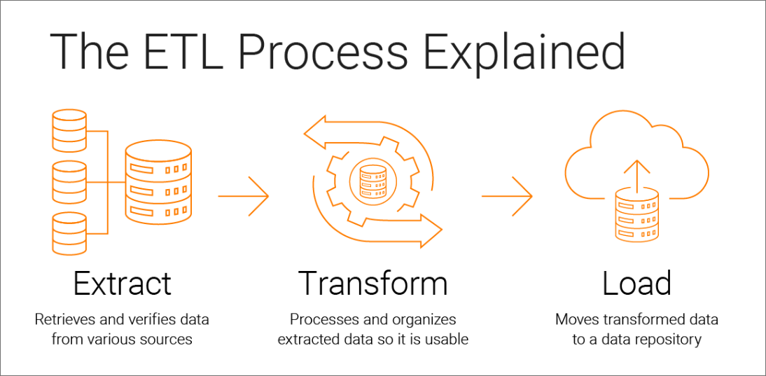 ETL Process