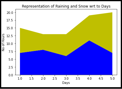 Effective Data Visualization Techniques in Data Science Using Python