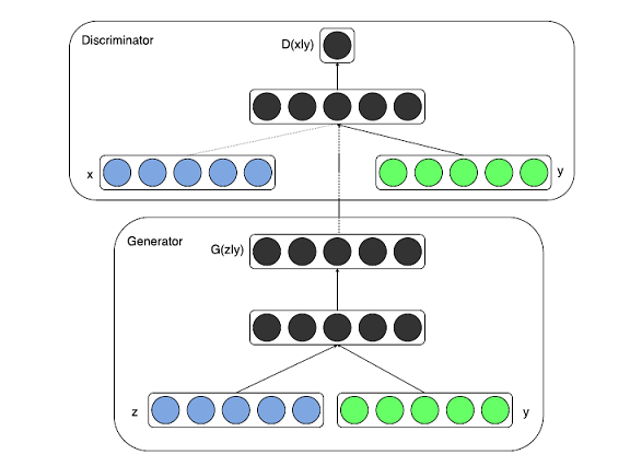 Theoretical background | Generative Adversarial Networks