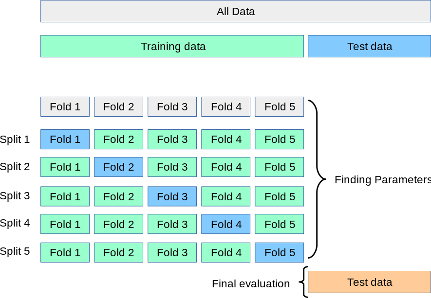 Top 7 cross validation techniques with Python Code - Analytics Vidhya