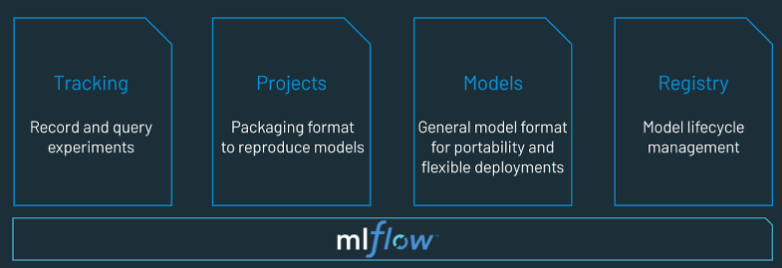 MLOps- A Process of Streamlining Organizational Operations