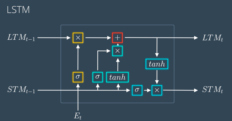 Lstm Diagram