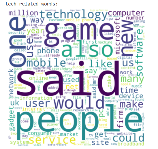 tech words