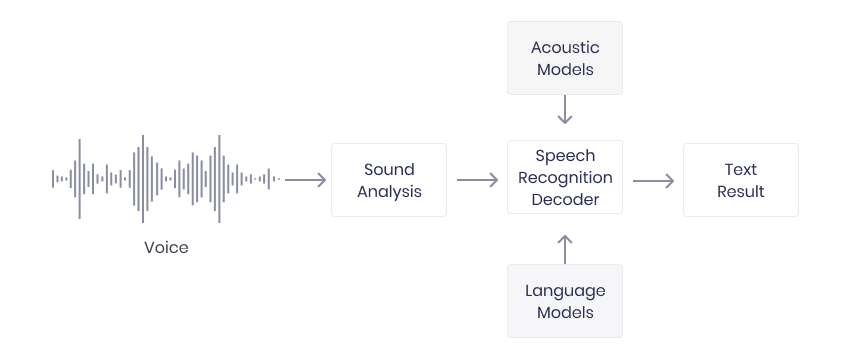 Automatic Speech Recognition work