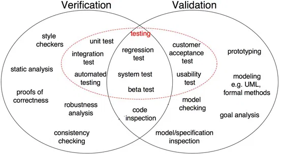Differences between Verification and Validation in software development