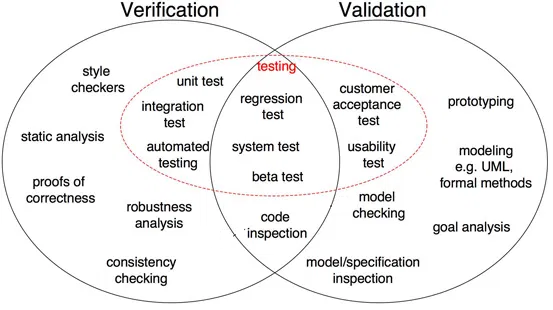 data-validation-and-data-verification-validation-and-verification-of-data