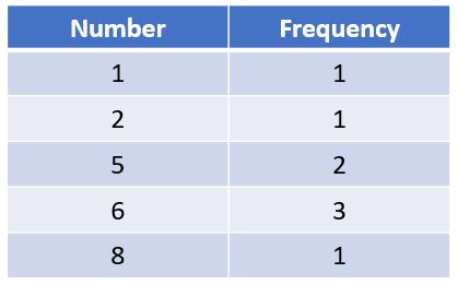 Central Tendency frequency table