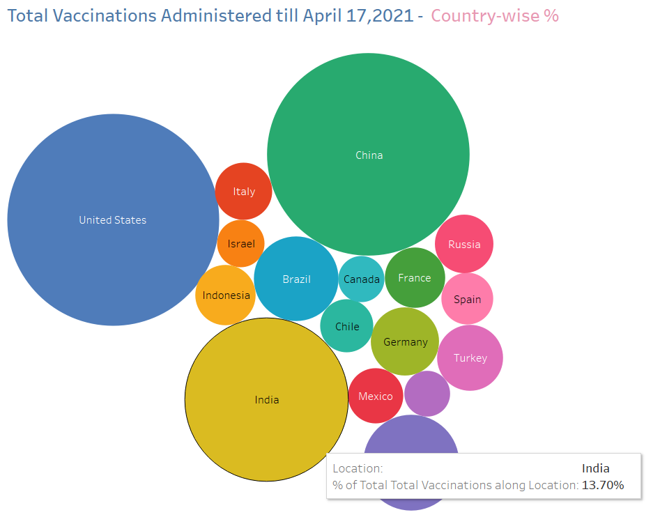 Total Vaccinations administered worldwide