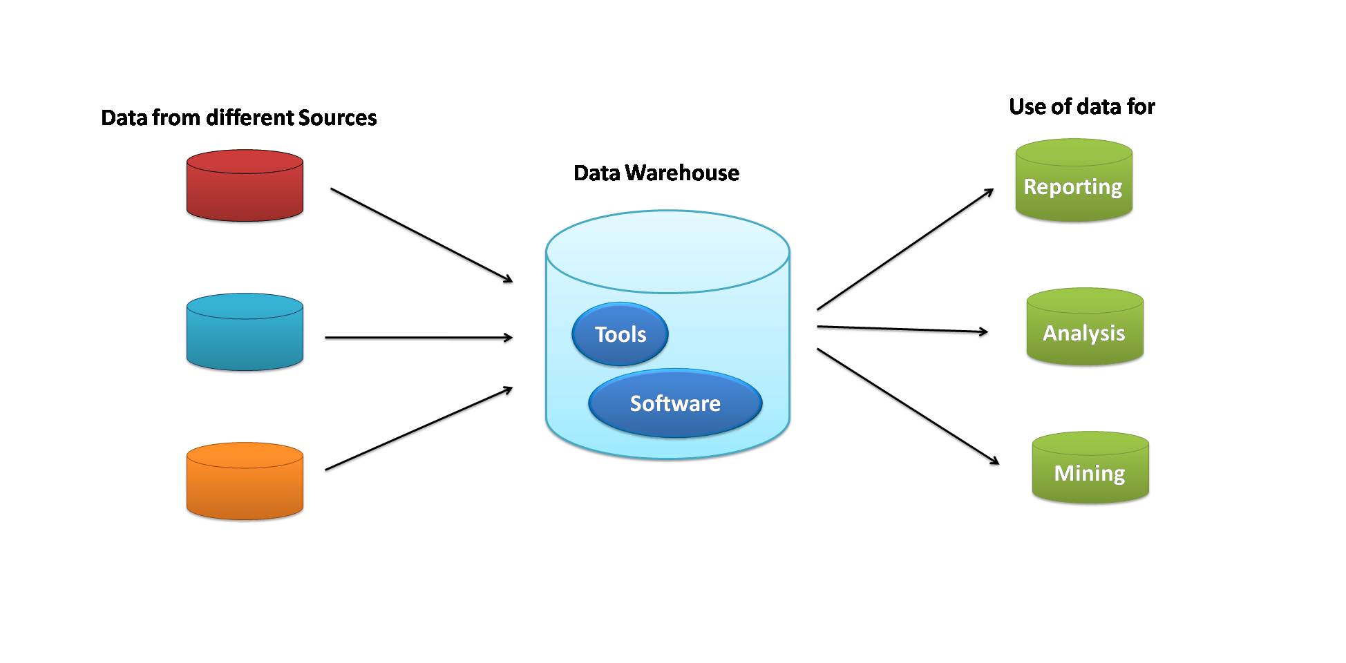 diagram data warehousing