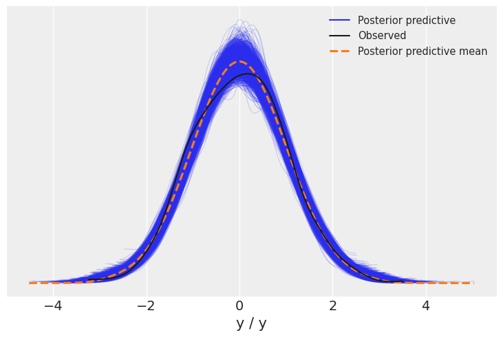 Posterior Predictions | Bayesian Approach