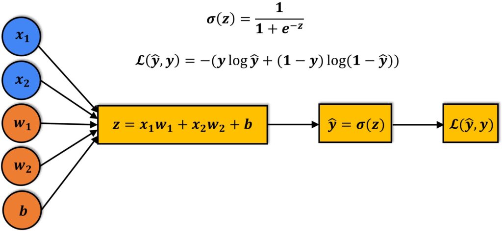 working of logistic regression