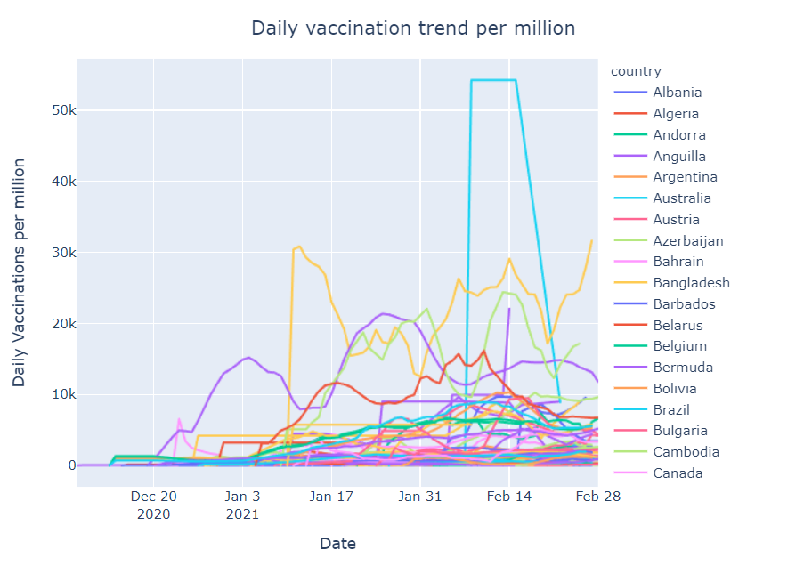 covid vaccination progress | daily vaccination trend per million