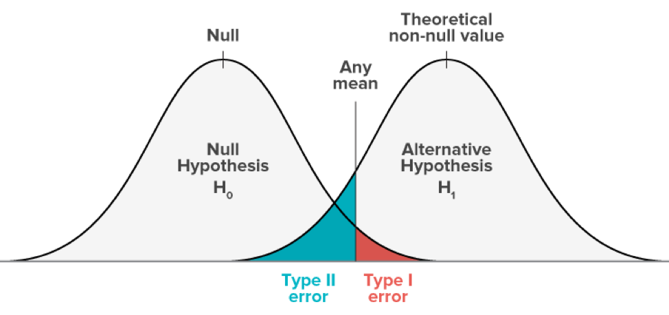 Hypothesis Testing of power