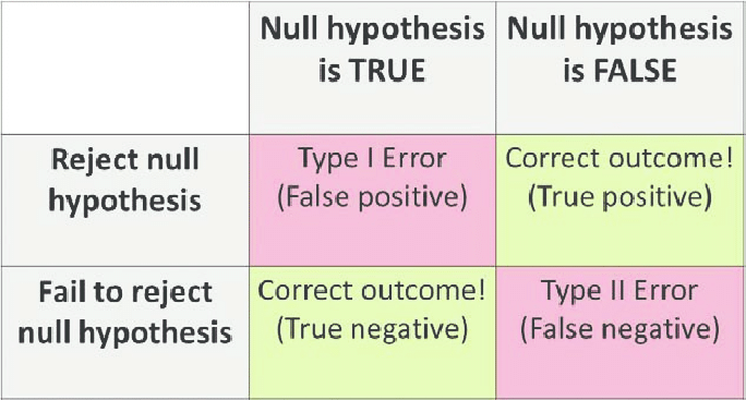 Hypothesis Testing of errors