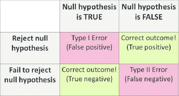 hypothesis type 2 error definition