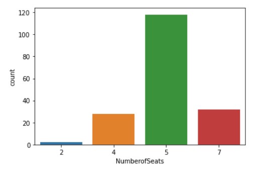 seats countplot | price prediction electric vehicles 