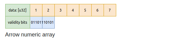 arrow numeric array