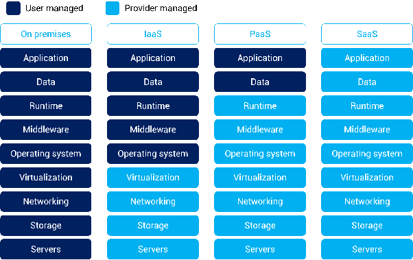 cloud-based services 