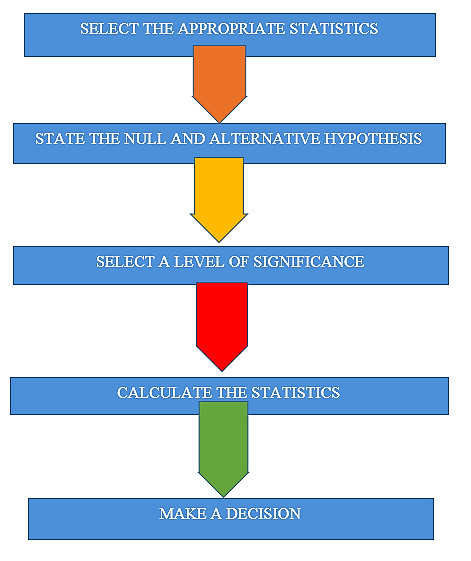 Steps for Hypothesis Testing