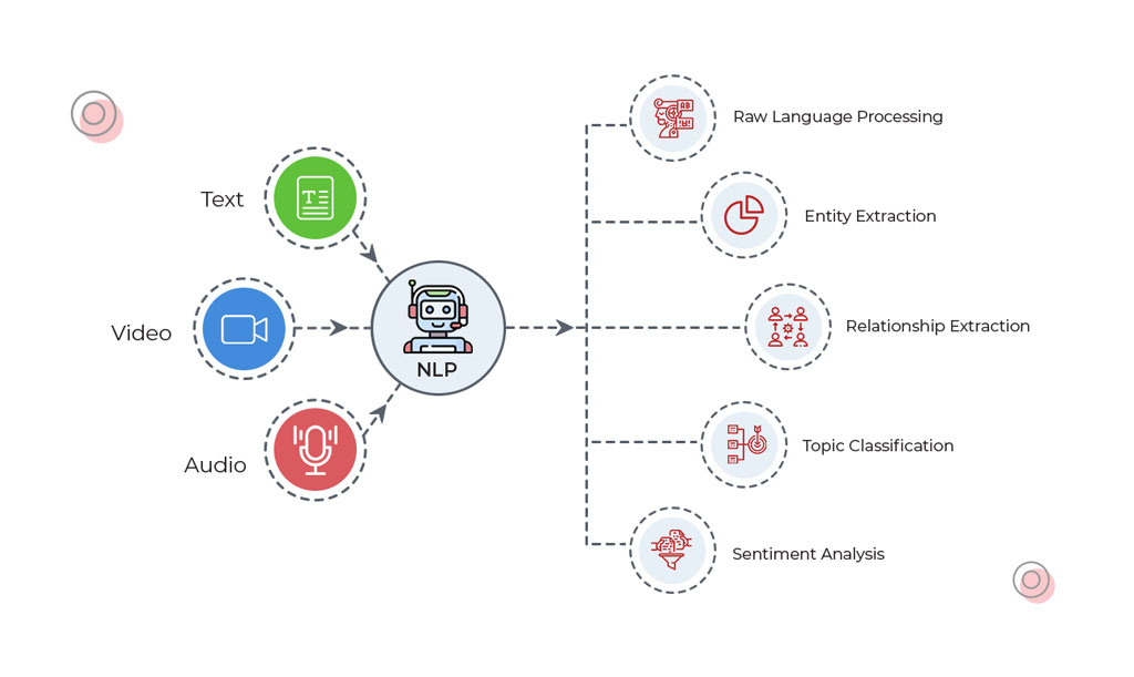 Natural Language Processing tools and approaches 
