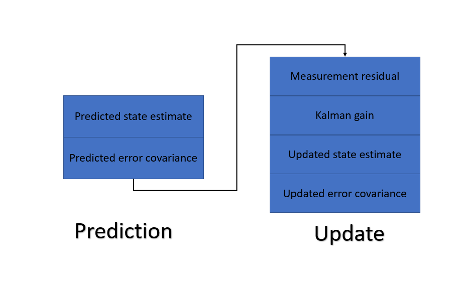 The internal process of a Kalman Filter 2