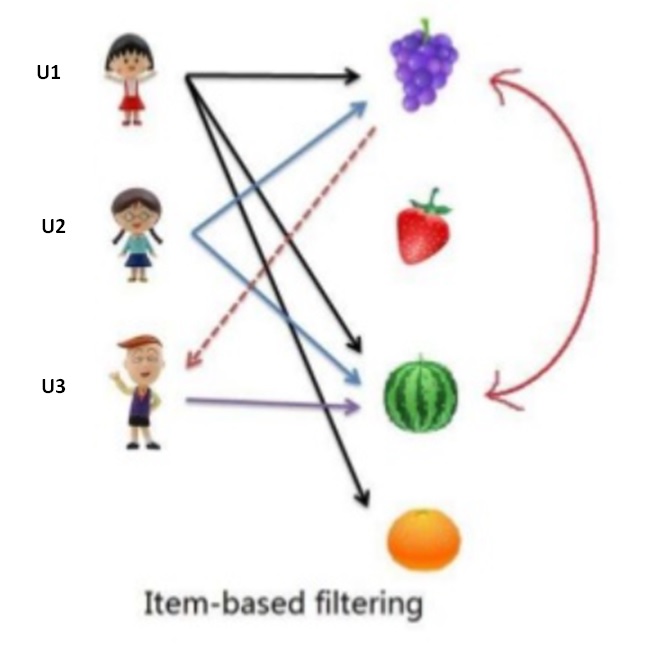 Item-based Collaborative Filtering