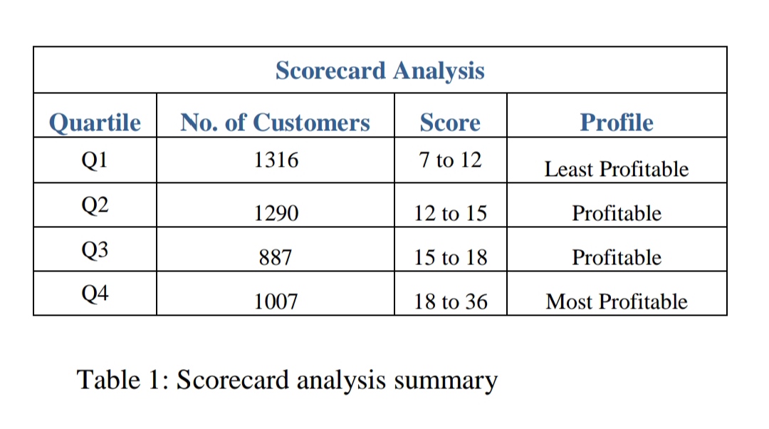 Customer Profiling and Segmentation scorecard analysis