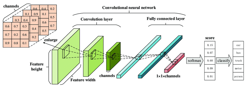 Misguiding deep learning - CNN