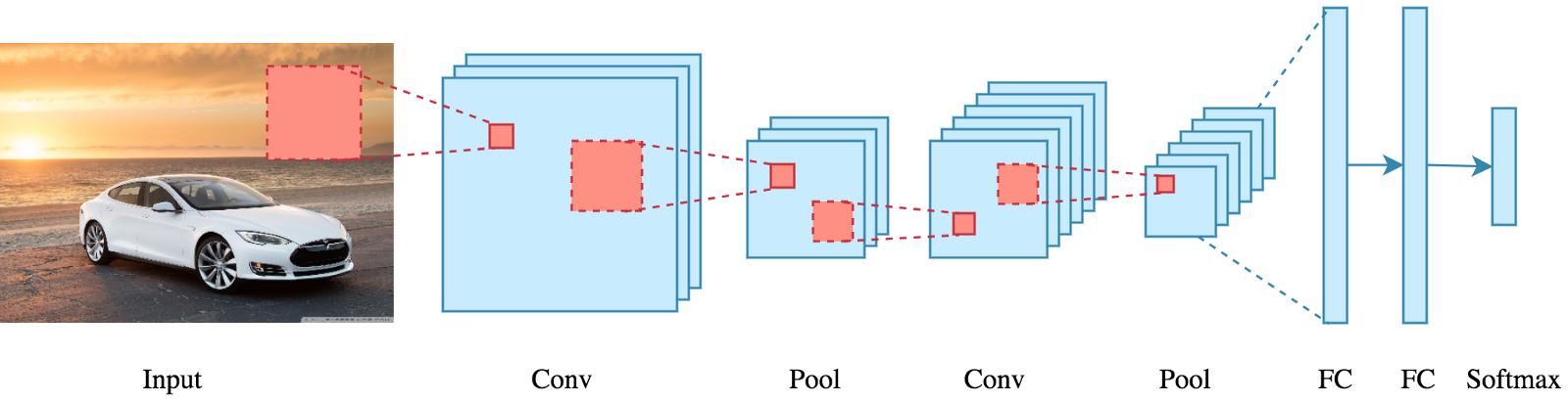 Machine learning store convolutional neural network