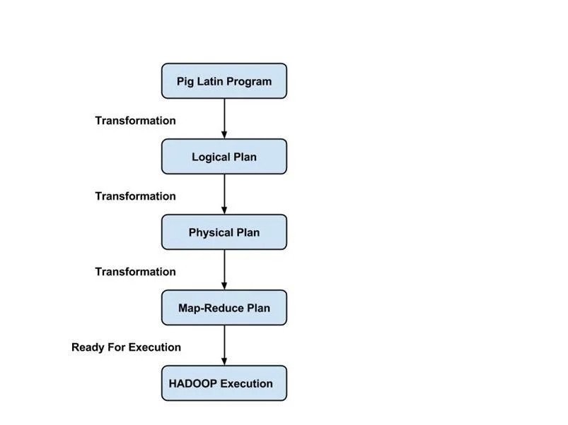 Pig Architecture