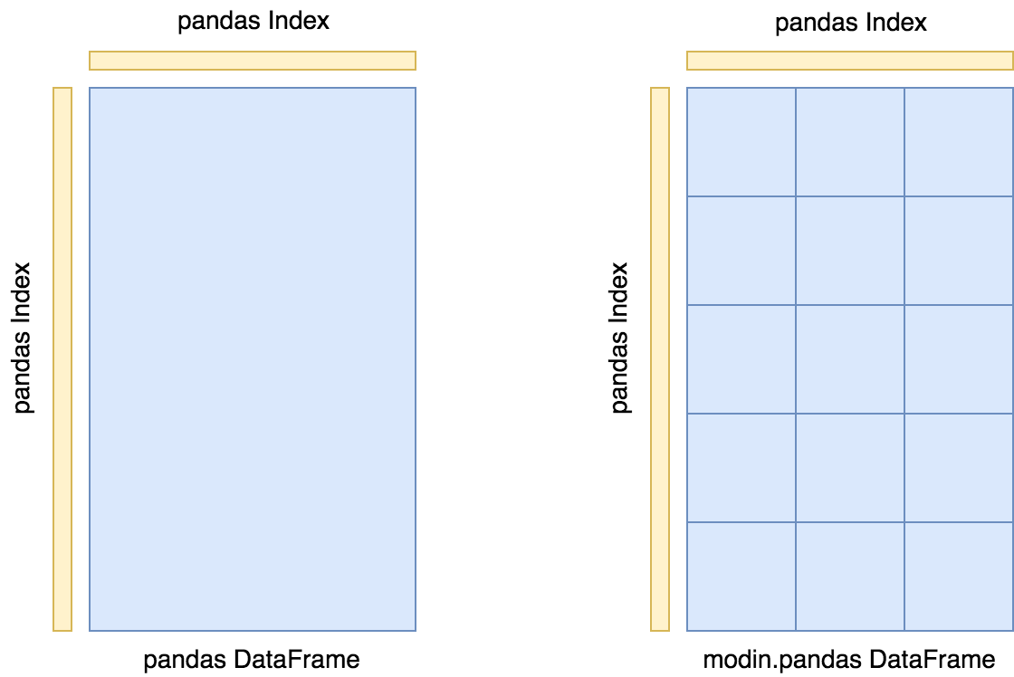 Modin Dataframe Architecture| Pandas