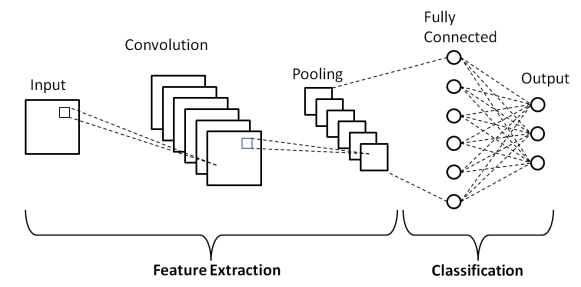 CONVOLUTIONAL NEURAL NETWORK(CNN)