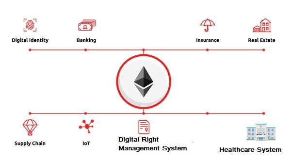 Smart Contracts