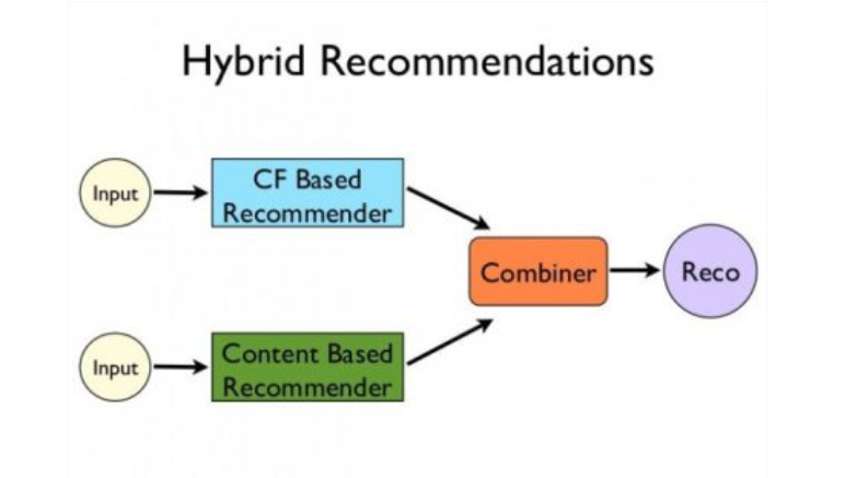 Hybrid Recommendations 