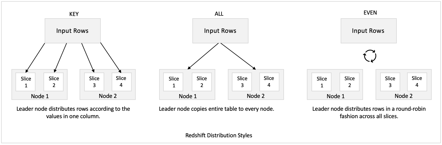 distribution key in redshift