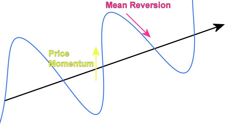Hurst's Exponent mean reversion