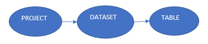 BigQuery structure