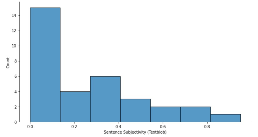 sentence subjectivity sentiment analysis with texblob