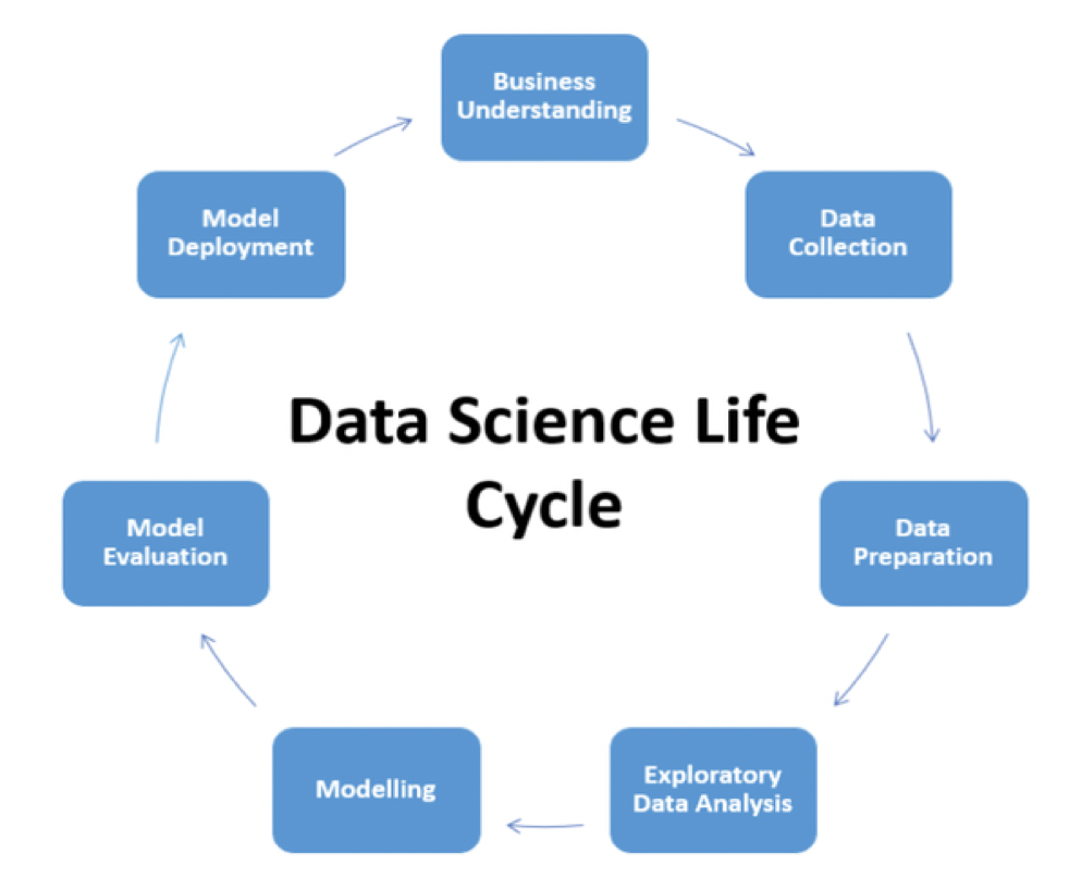 Beginning your Data Science Journey - Data Modelling