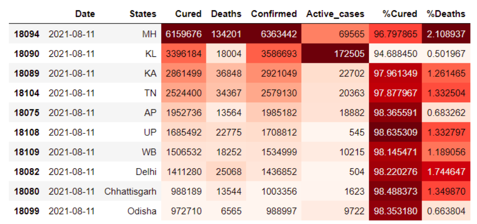 Phân tích COVID-19 tại Ấn Độ trên Analytics Vidhya giúp bạn hiểu rõ hơn về tình hình dịch bệnh. Bạn có thể nhận được thông tin mới nhất về COVID-19 tại Ấn Độ qua trang web này. Hãy xem hình ảnh để biết được tất cả những tin tức nổi bật nhất về COVID-19 tại Ấn Độ!