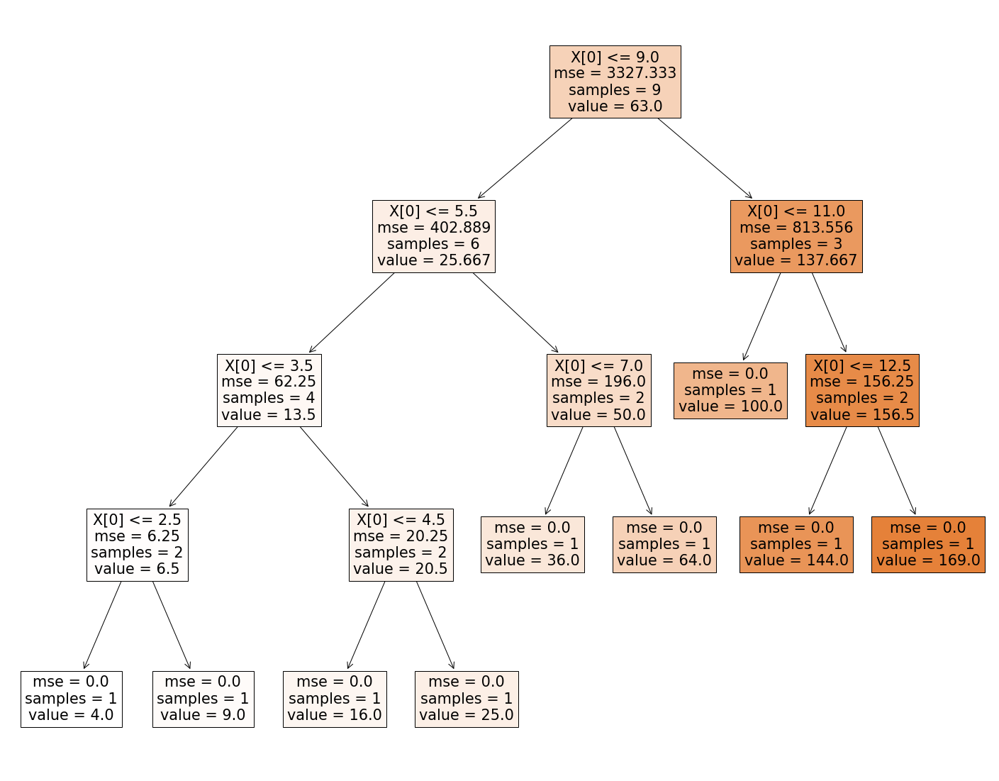 Plot tree | decision trees