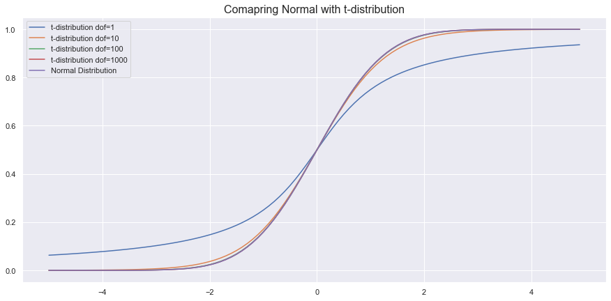 Comparing CDF| Probability Distributions