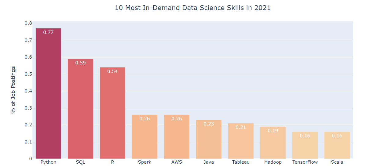 Data Science skills | SQL 