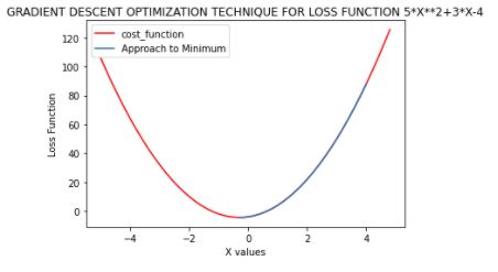 An Intuitive Way to Understand Gradient Descent with Some Python Code