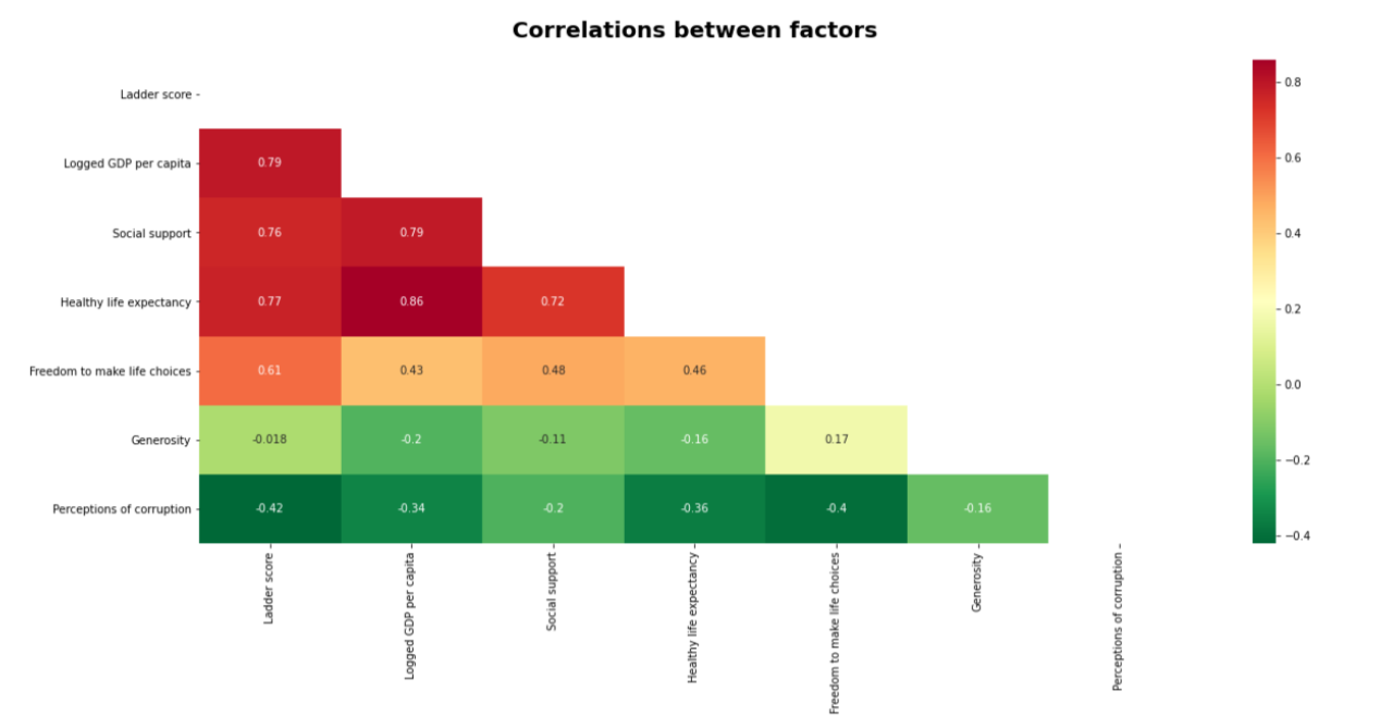 Useful Information From Data correlation Analyze World Happiness Data