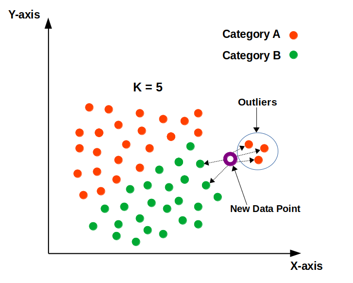 KNN | effect of outlier