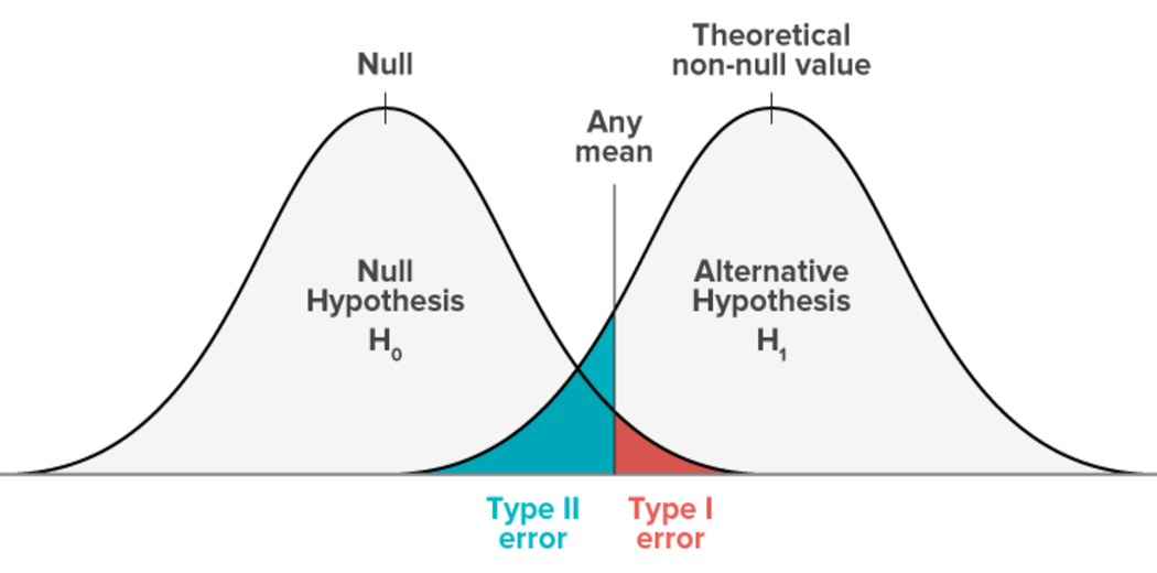 Hypothesis Testing in Statistics