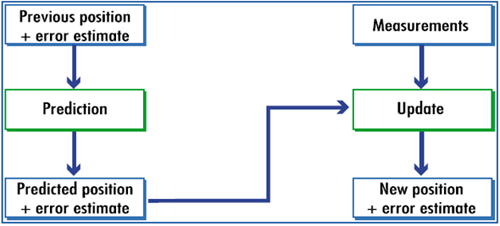 bias The internal process