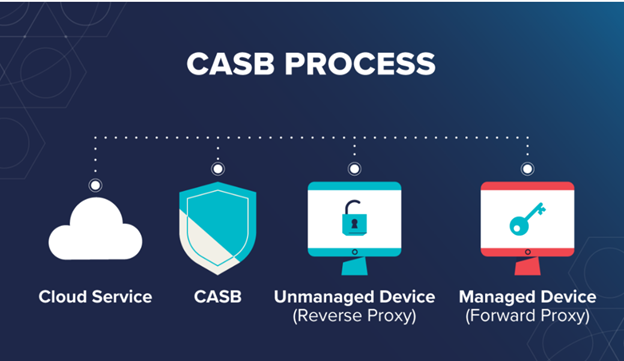 A Guide on Cloud Access Security Broker (CASB) - Analytics Vidhya